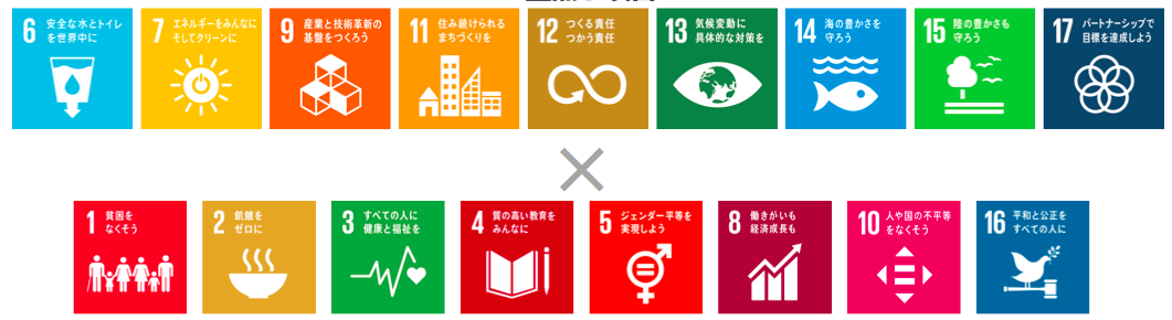 SDGｓのうち9項目を重点項目、その他の8項目を周辺項目と位置づけ、持続可能性に関連した幅広い活動を展開する