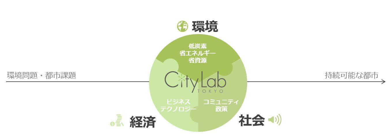 シティラボ東京は、都市における諸課題を「環境」対策を主軸に、「経済」「社会」を加えた３つの側面で捉え、事業を創出し課題解決に導く