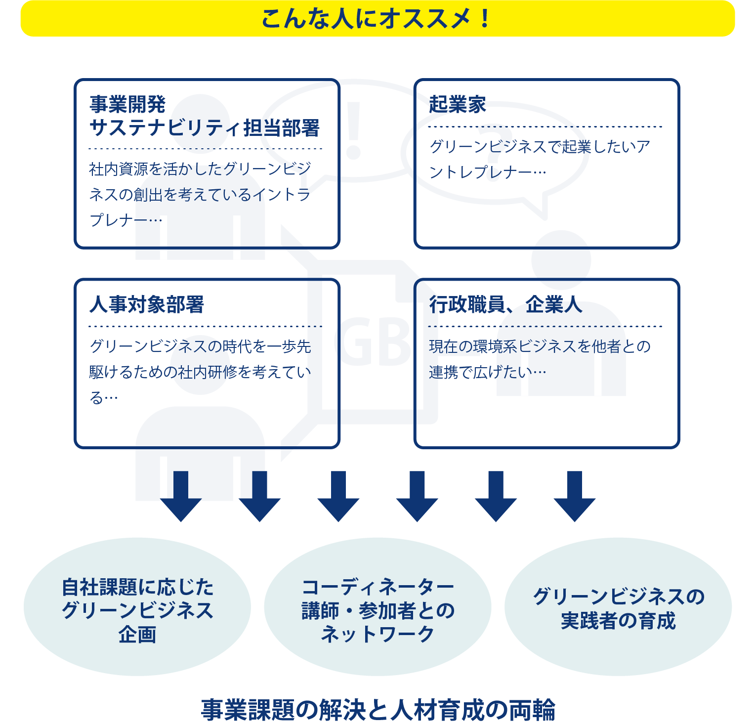 事業課題の解決と人材育成の両輪　サステナビリティ  担当　部署